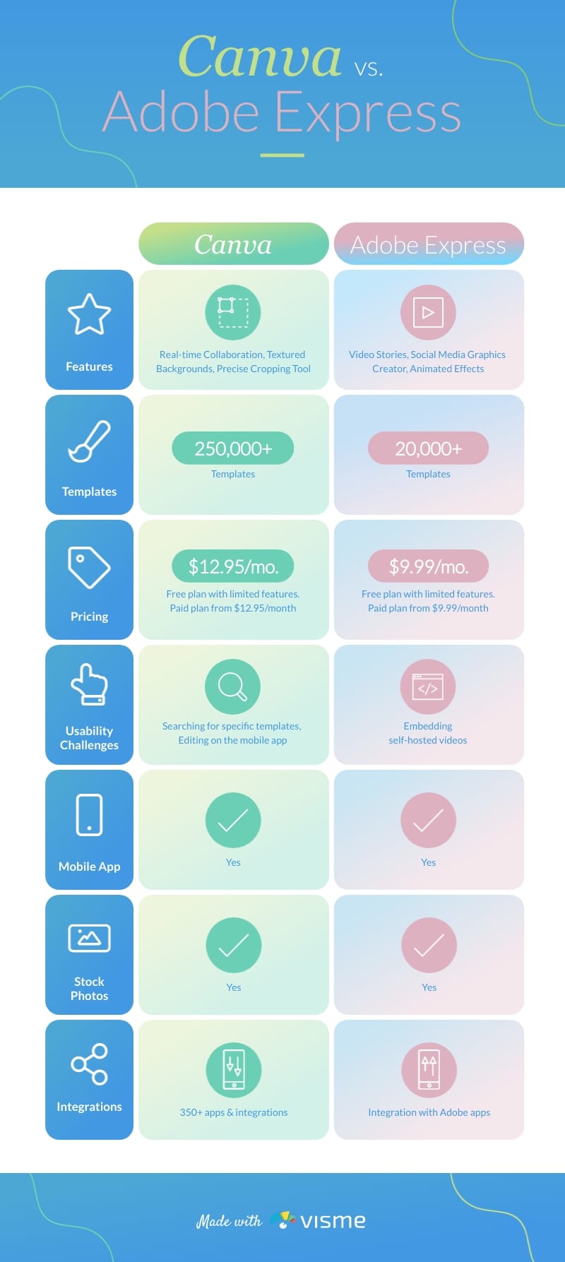 Canva Vs Adobe Express Comparison Infographic Template