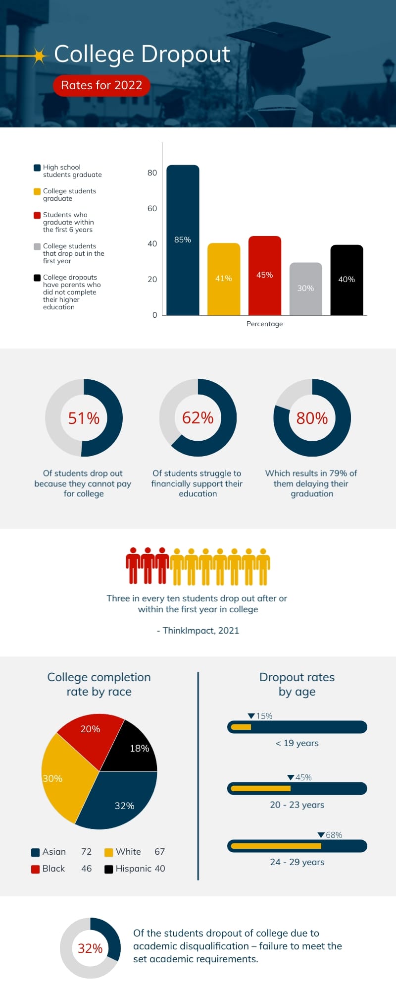 College Dropout Rates Infographic Template