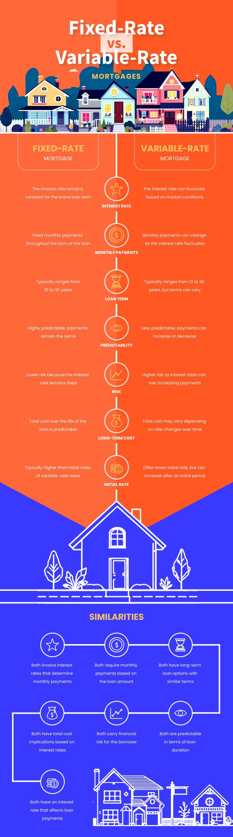 Compare and Contrast Mortgage Infographic Template
