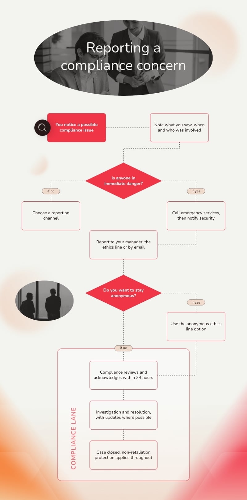 Compliance Process Flowchart Template