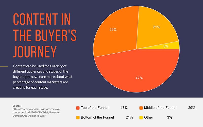 Content Marketing Statistics 14 Infographic Template