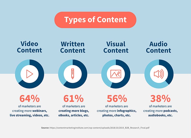 Types of Content Statistics Infographic Template