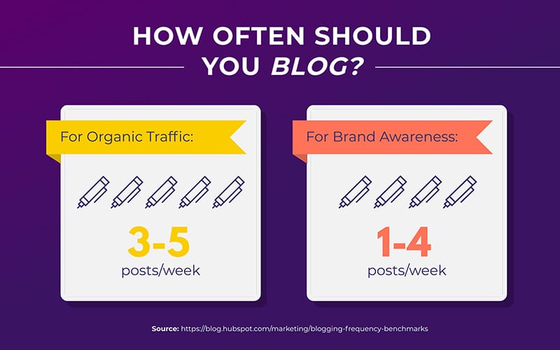 Blogging Frequency Statistic Infographic Template