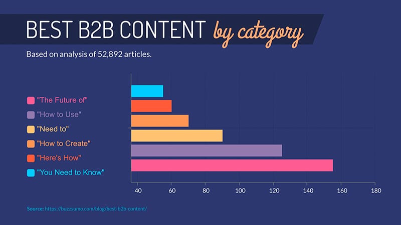 B2B Content Bar Graph Infographic Template
