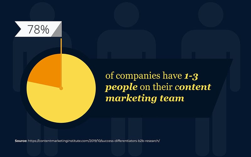 Content Marketing Statistics 8 Infographic Template