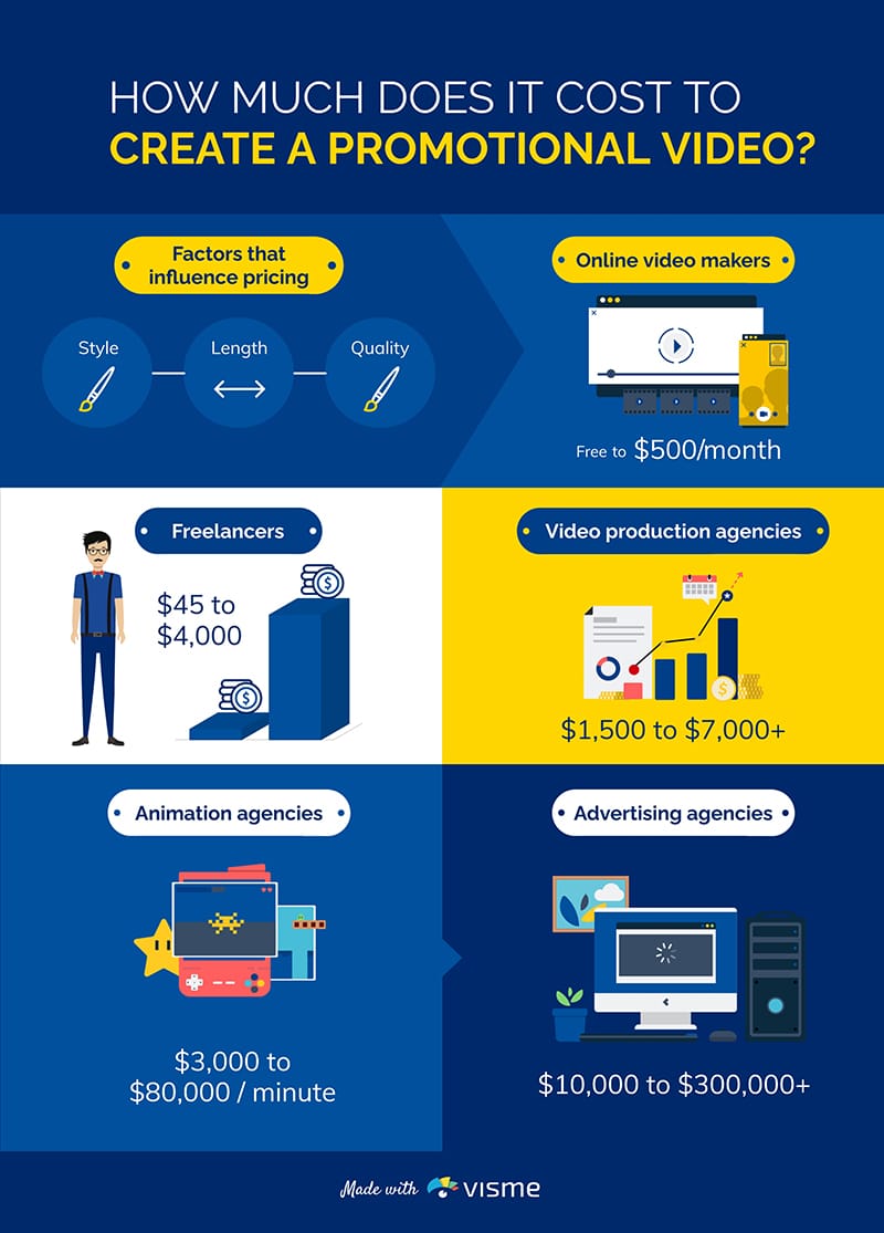 Cost of Promotional Video Creation Infographic Template
