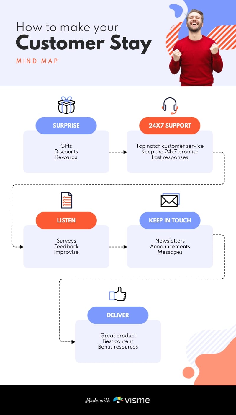 Customer Retention Mind Map Template