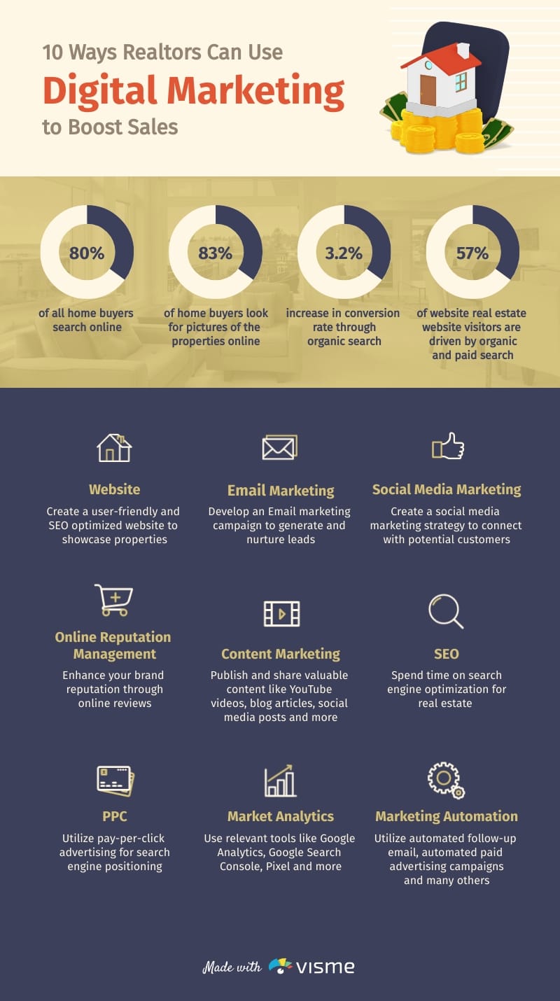 Digital Marketing for Real Estate Infographic Template