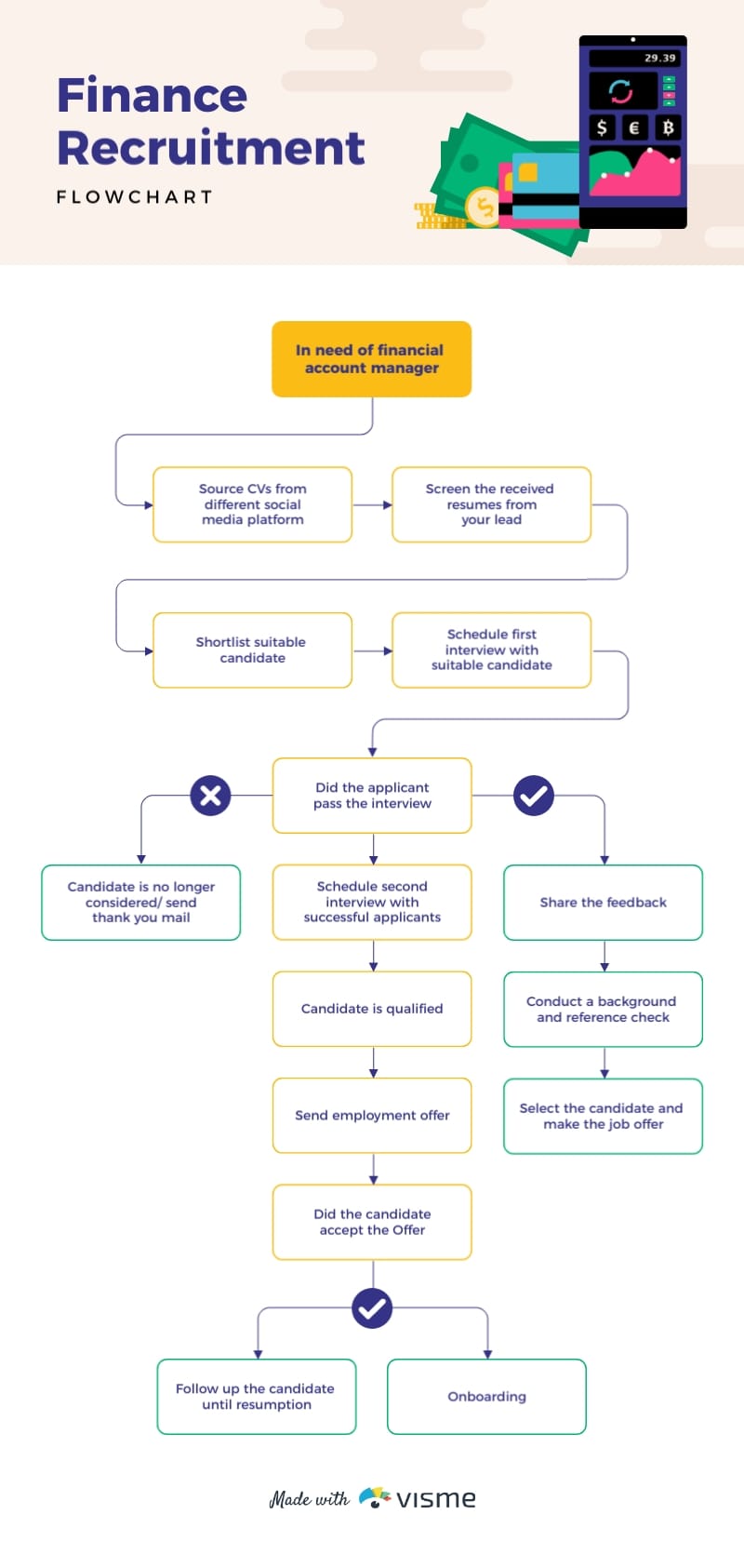 Finance Recruitment Flowchart Template