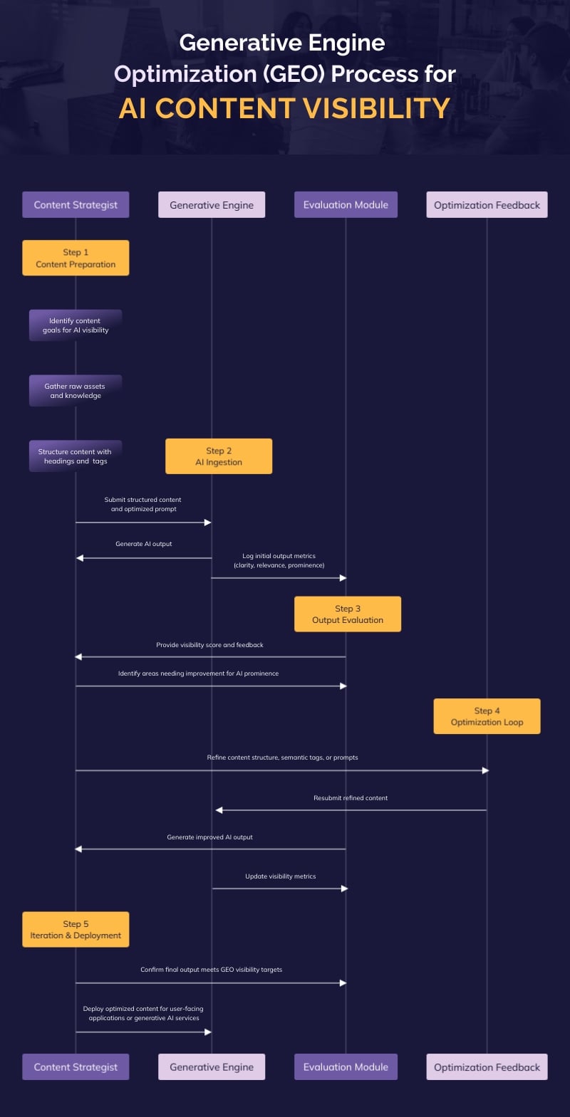 Generative Engine Optimization GEO Process Diagram Template