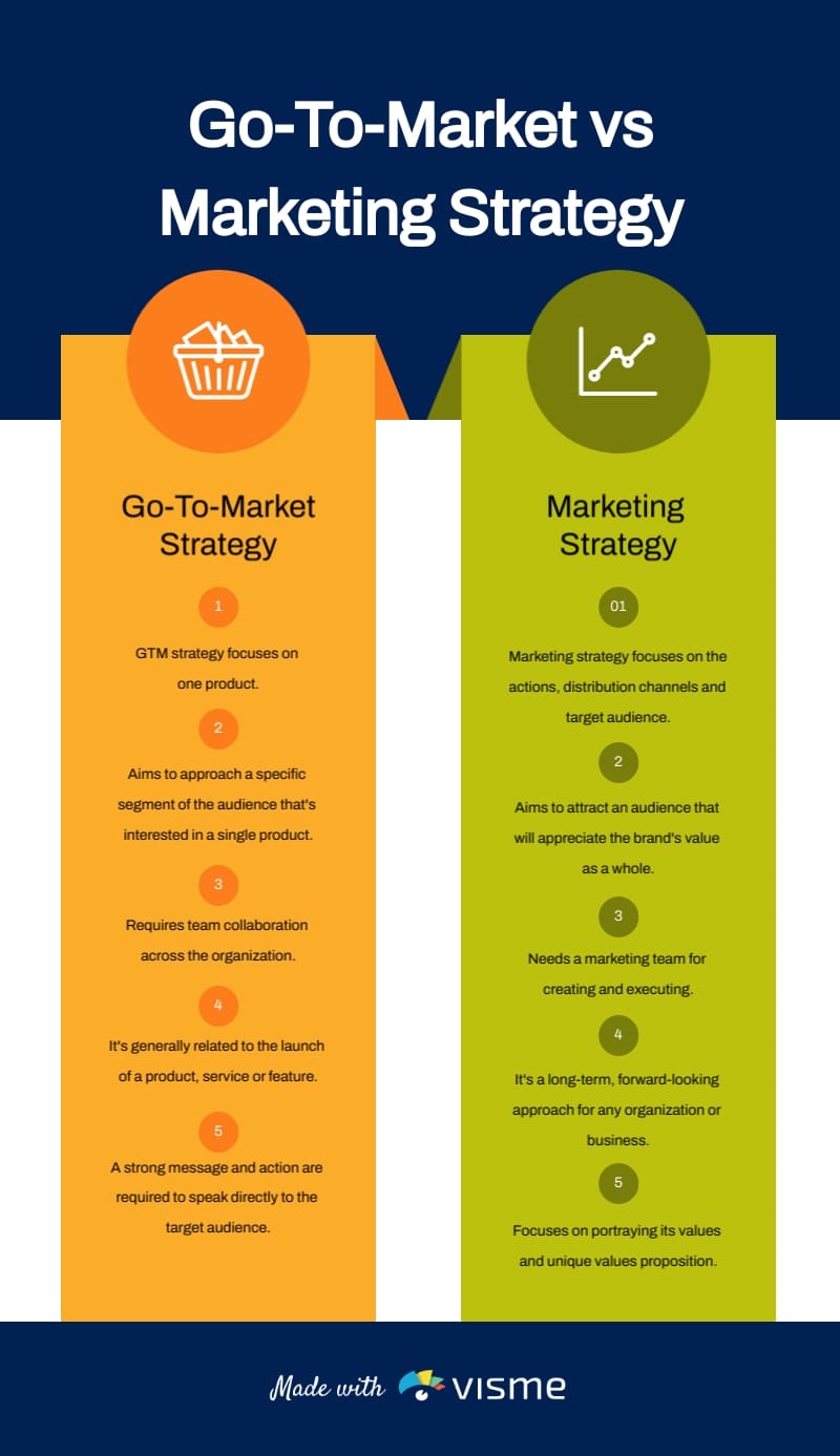 Go-To-Market Strategy vs Marketing Strategy Infographic Template