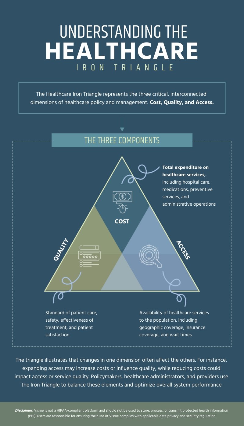 Healthcare Iron Triangle Infographic Template Healthcare Iron Triangle Infographic Template