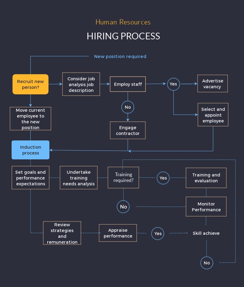 Hiring Process Flowchart Template Visme Hiring Process Flowchart Template Visme