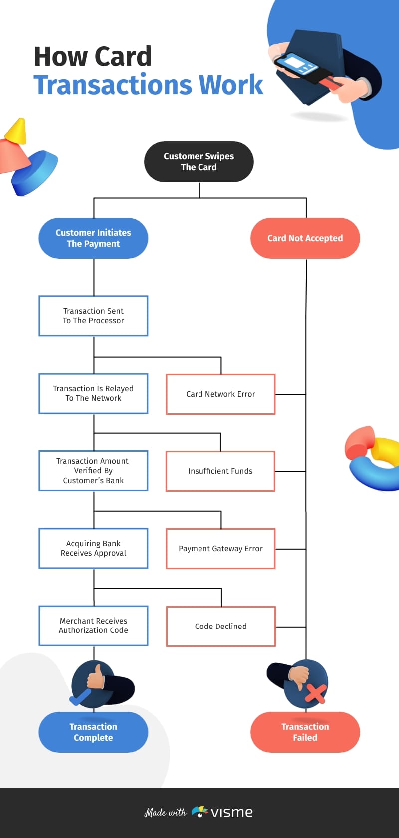 How Card Transactions Work Decision Tree Template