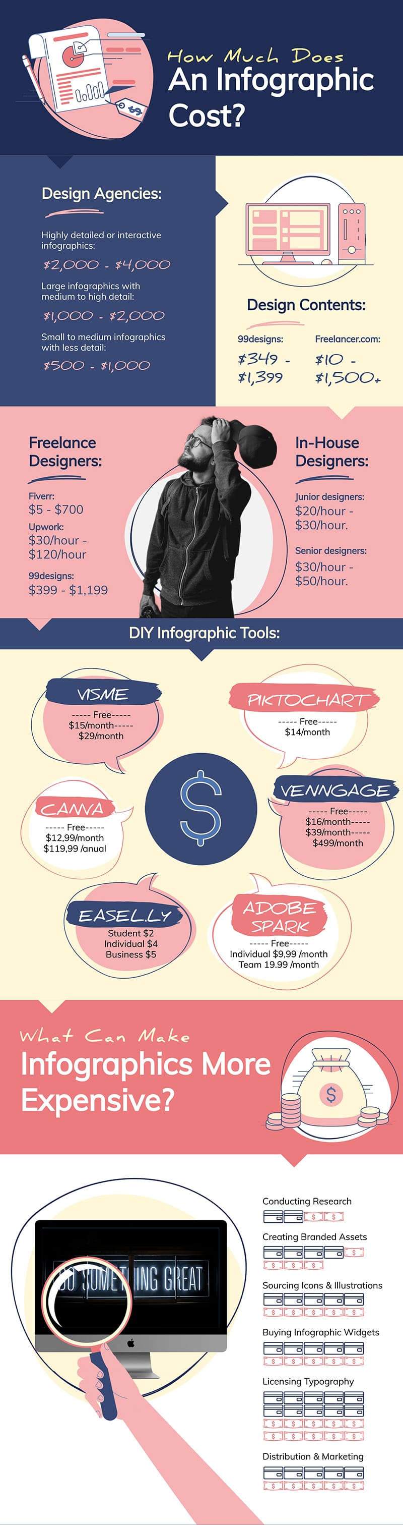 How Much Does an Infographic Cost Template Template