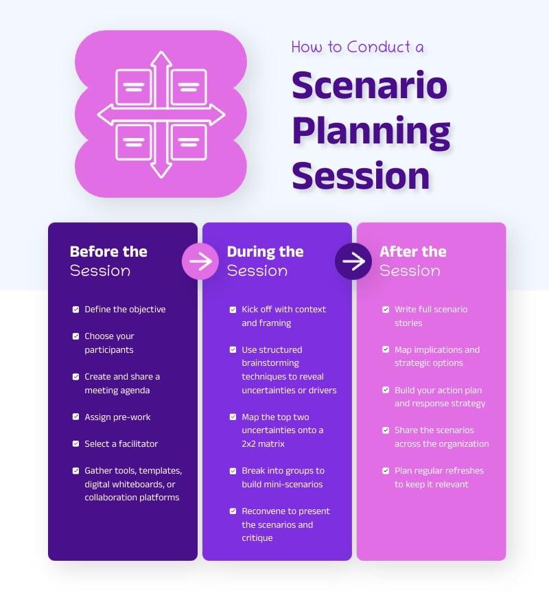 How to Conduct a Scenario Planning Session Infographic Template