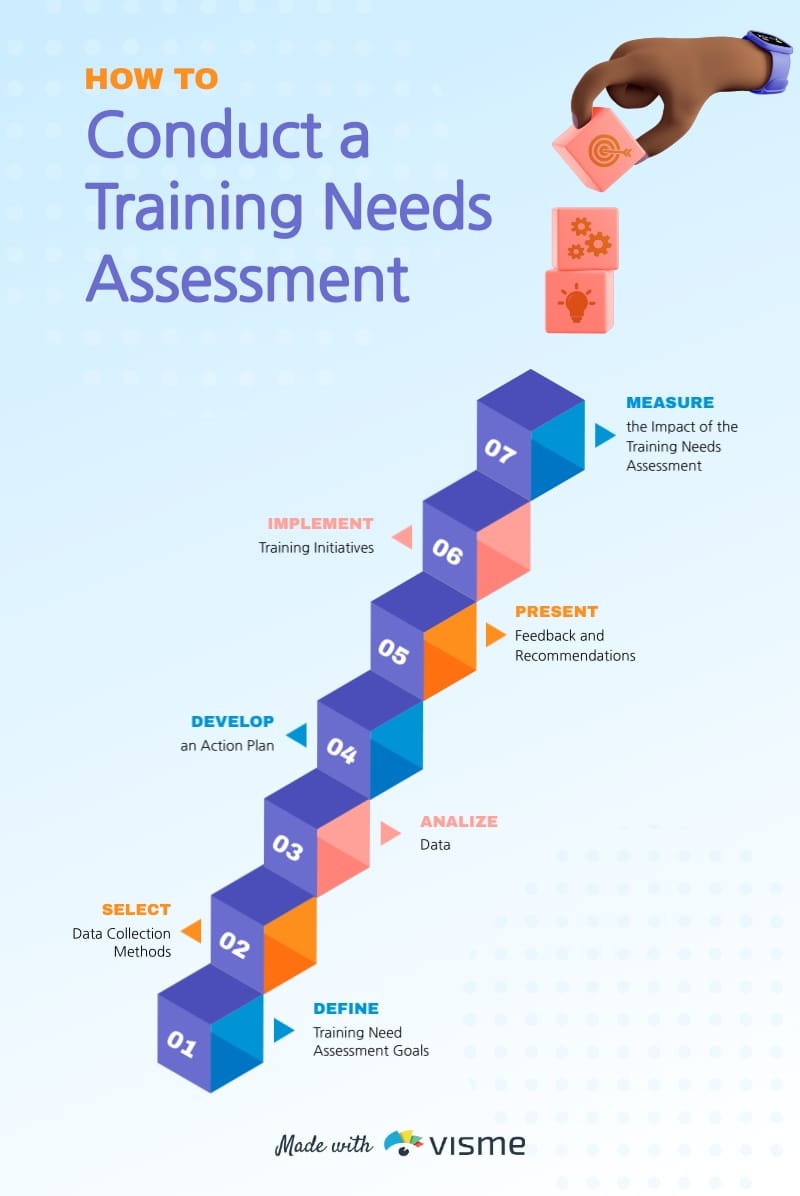 How to Conduct a Training Needs Assessment Infographic Template