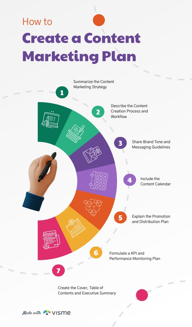 How to Create a Content Marketing Plan Infographic Template