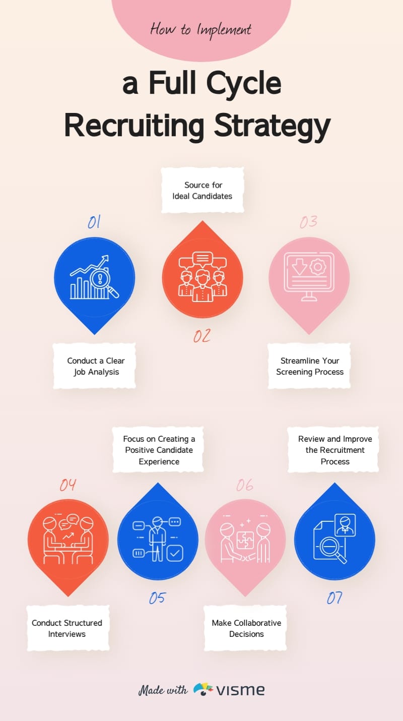 How to Implement a Full Cycle Recruiting Strategy Infographic Template