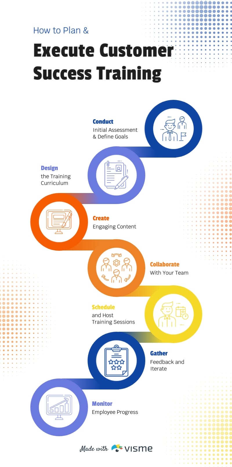 How to Plan and Execute Customer Success Training Infographic Template