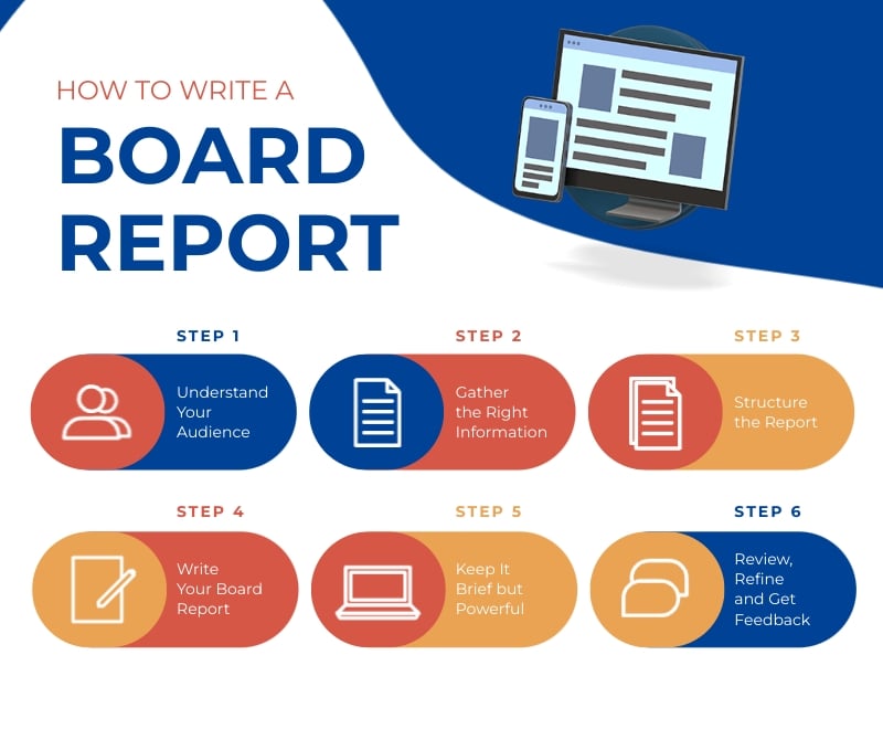 How to Write a Board Report Infographic Template