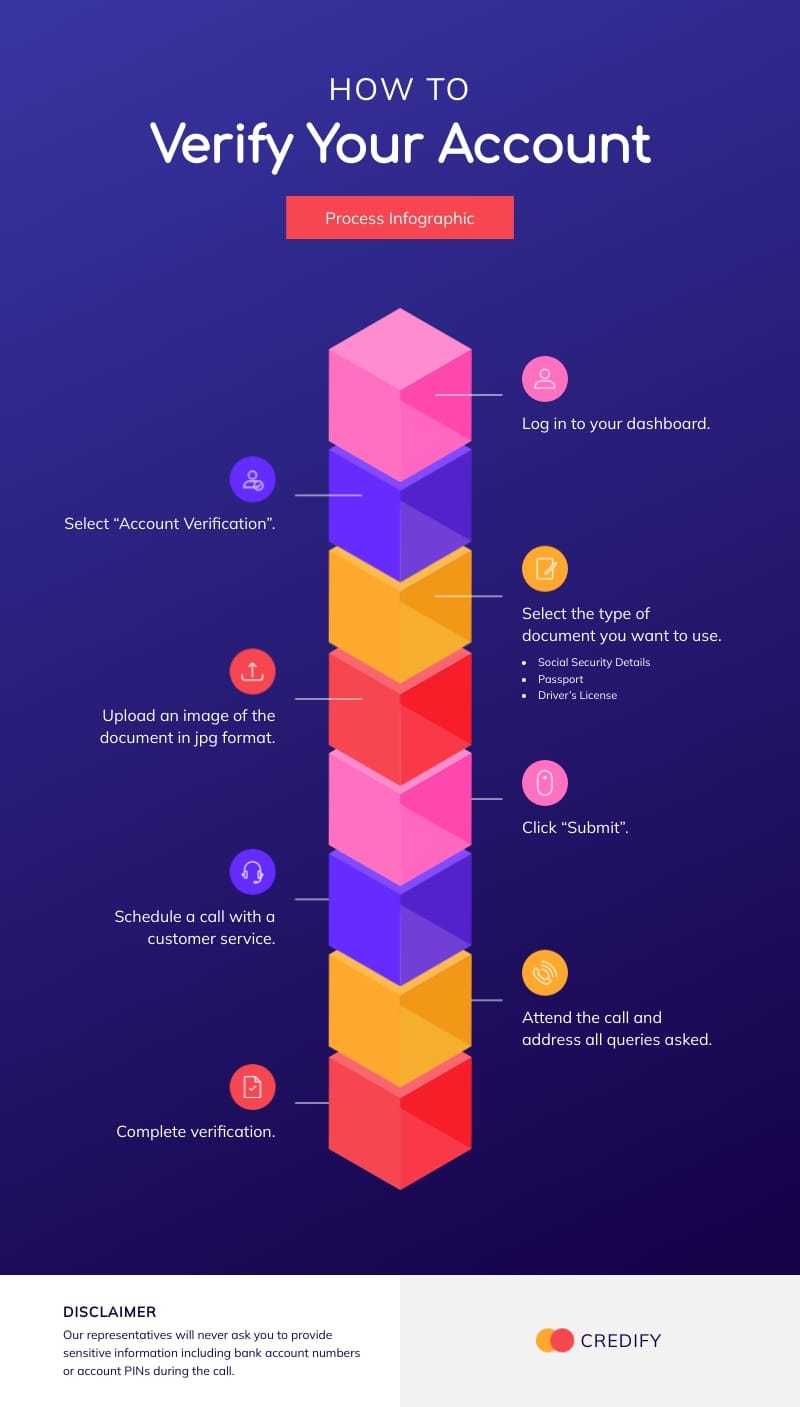 ID Verification Process Infographic Template
