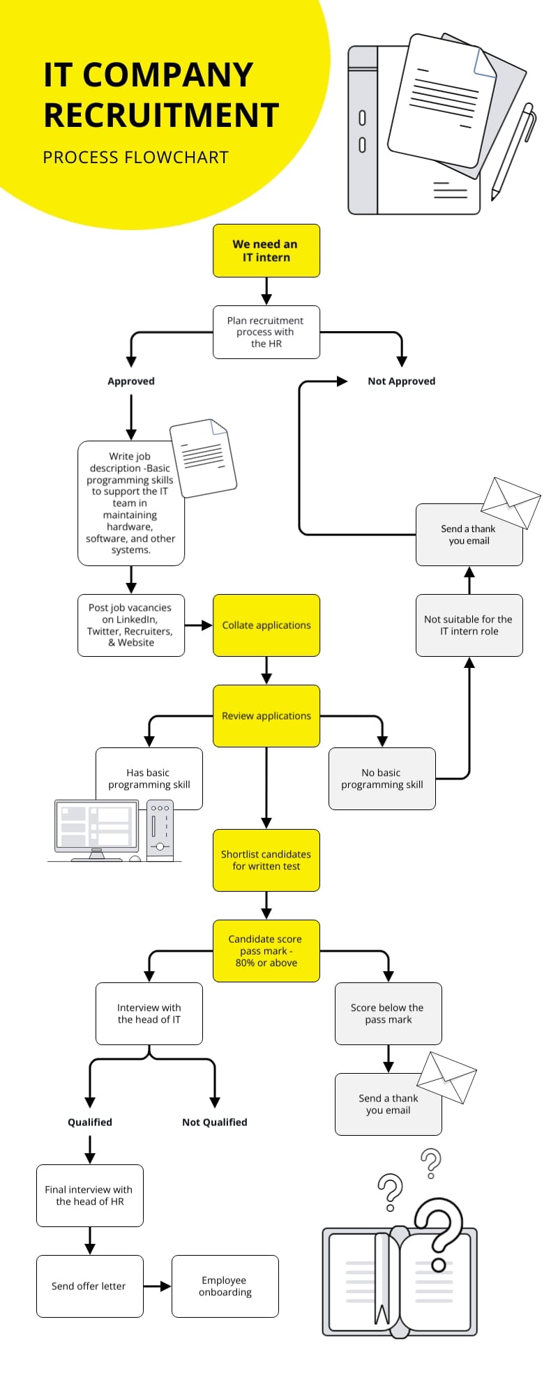 IT Company Recruitment Process Flowchart Template