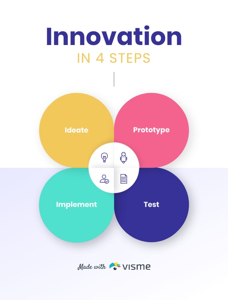 Innovation Process Infographic Template