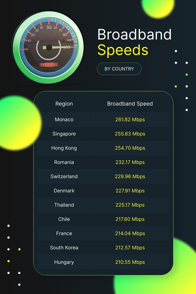 Internet Speed Infographic Template