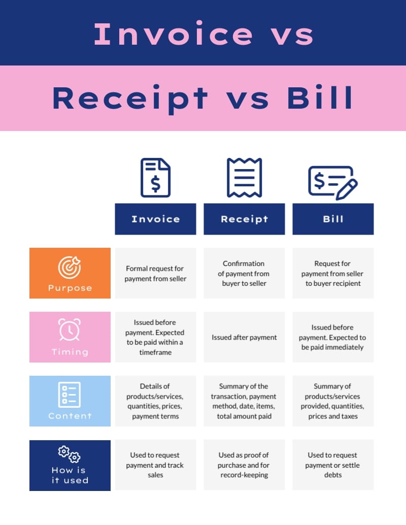 Invoice vs Receipt vs Bill Infographic Template