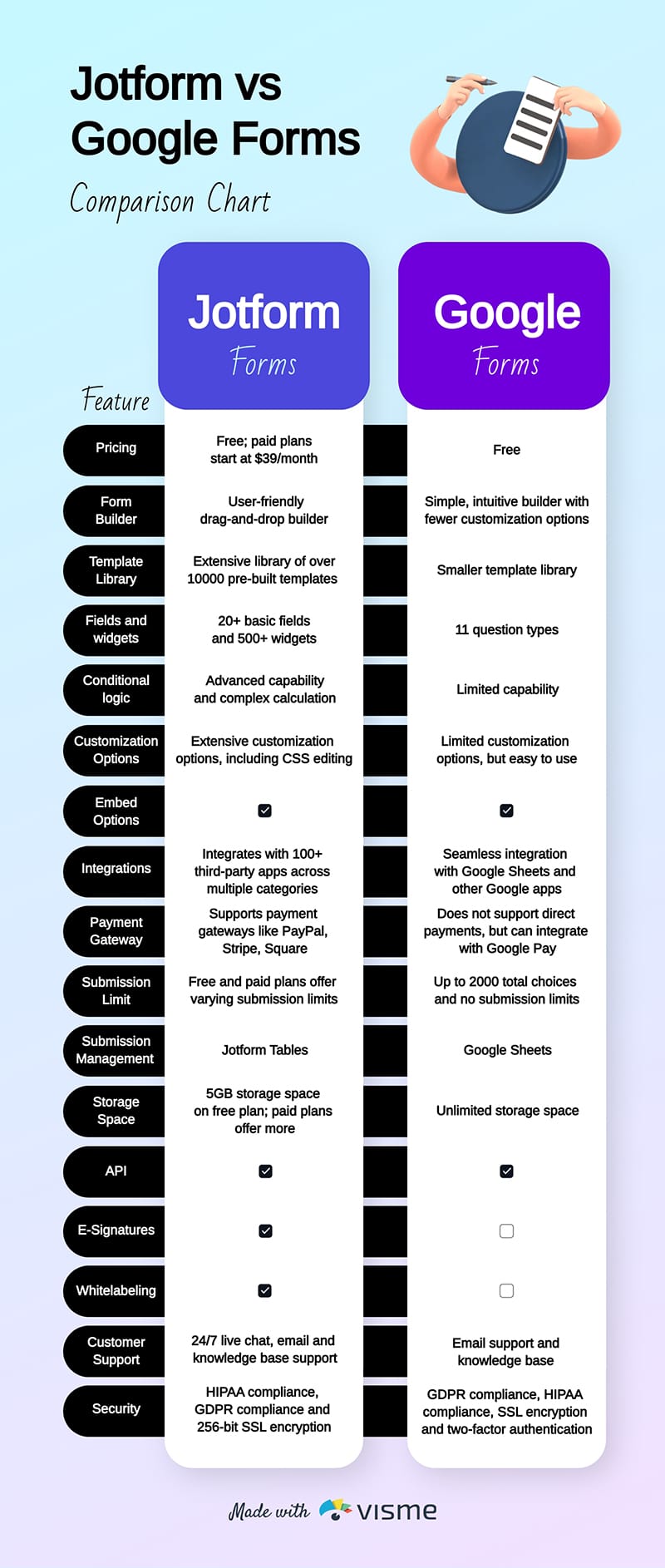 Jotform vs Google Forms Comparison Chart Infographic Template