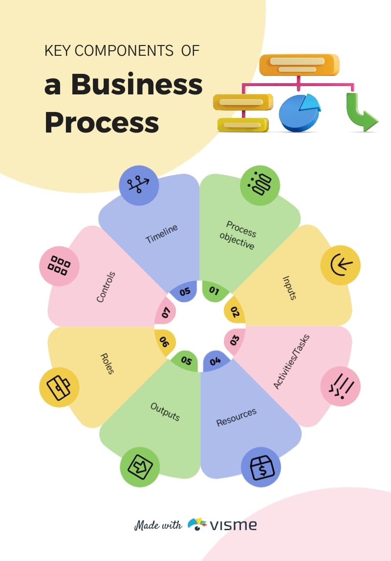Key Components of a Business Process Infographic Template