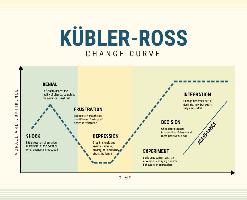 Kubler-Ross Change Curve Template