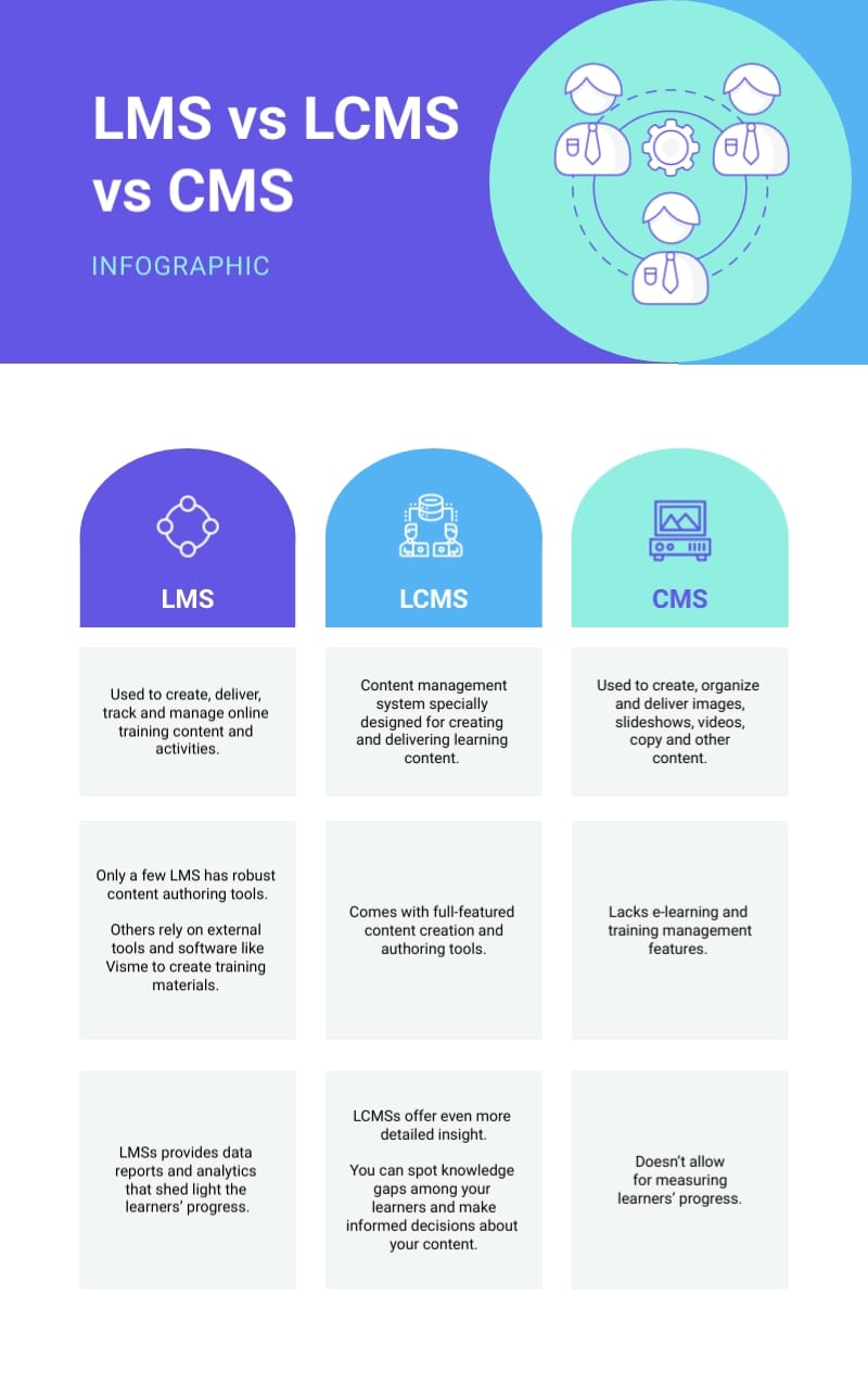 Lms Vs Lcms Vs Cms Infographic Template Visme Lms Vs Lcms Vs Cms Infographic Template Visme