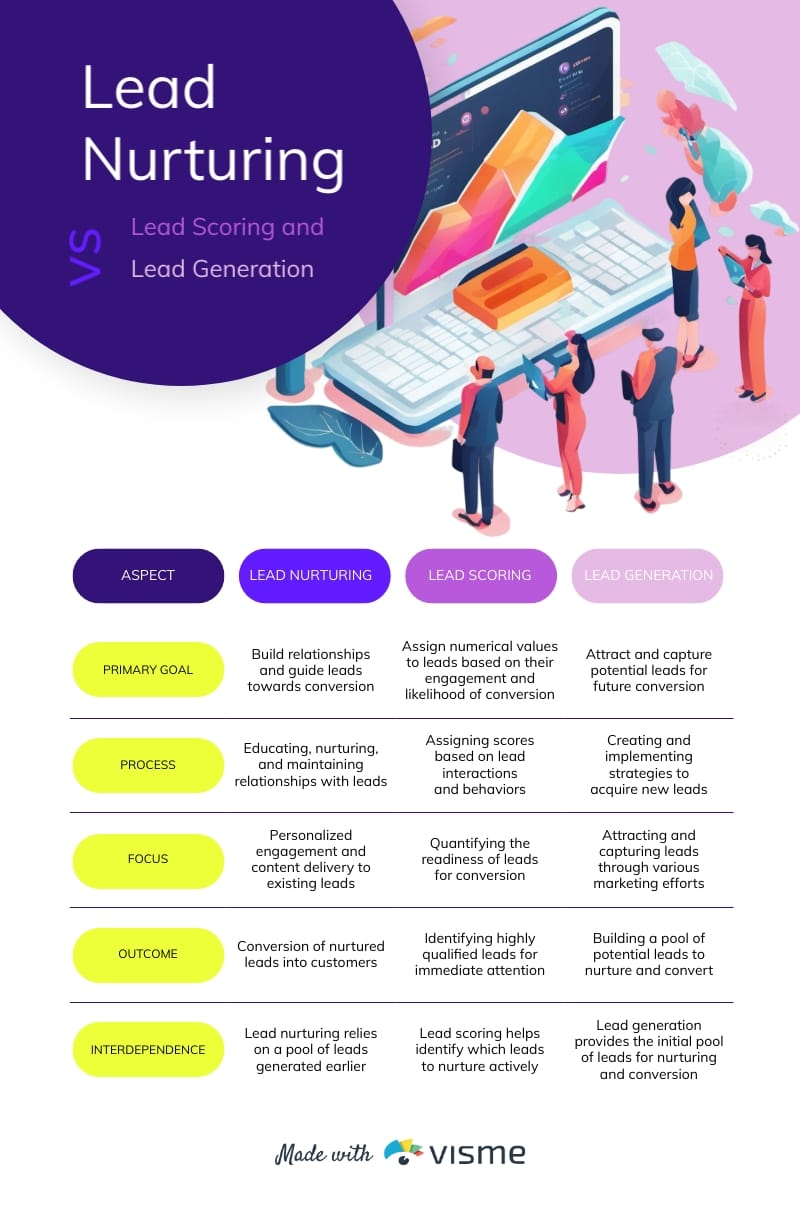 Lead Nurturing vs Lead Scoring and Generation Infographic Template