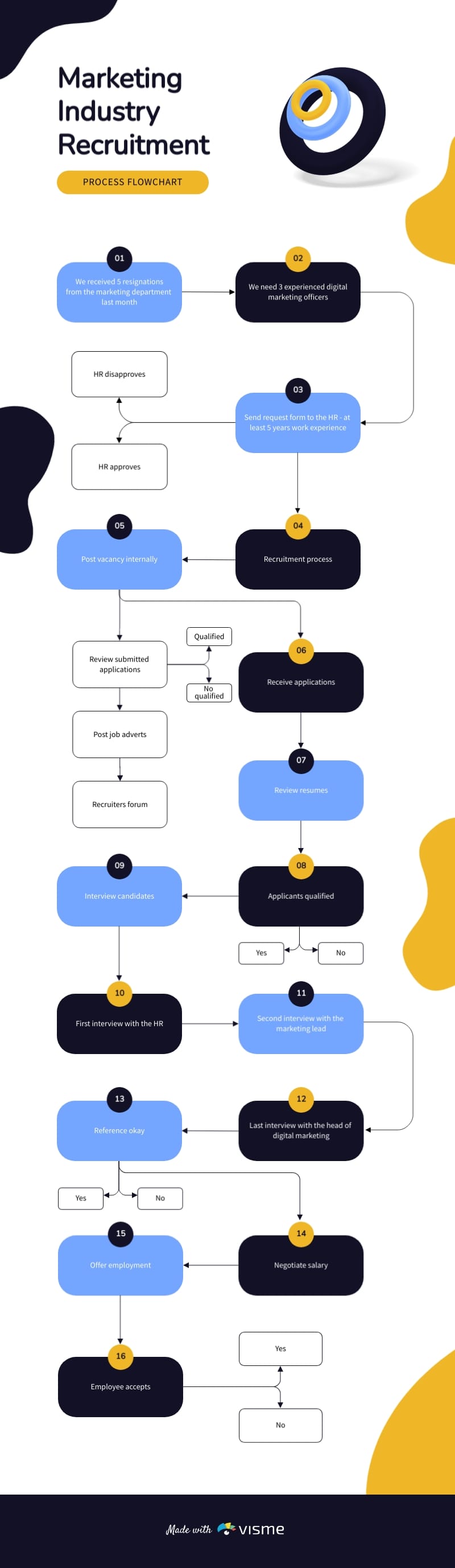 Marketing Industry Recruitment Process Flowchart Template