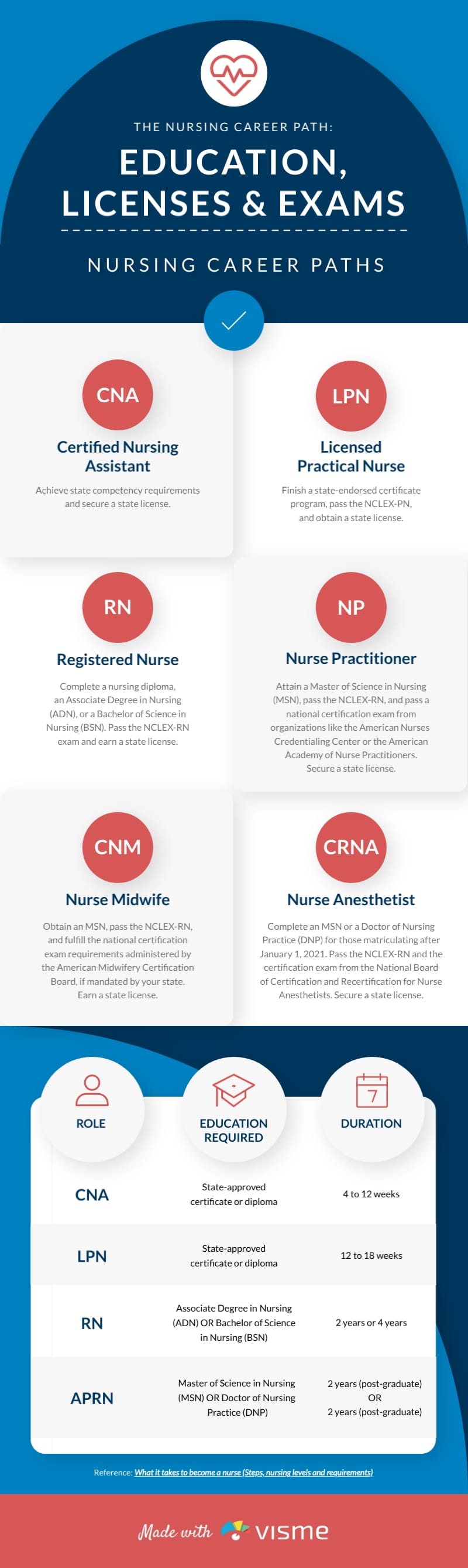 Nursing Infographic Template