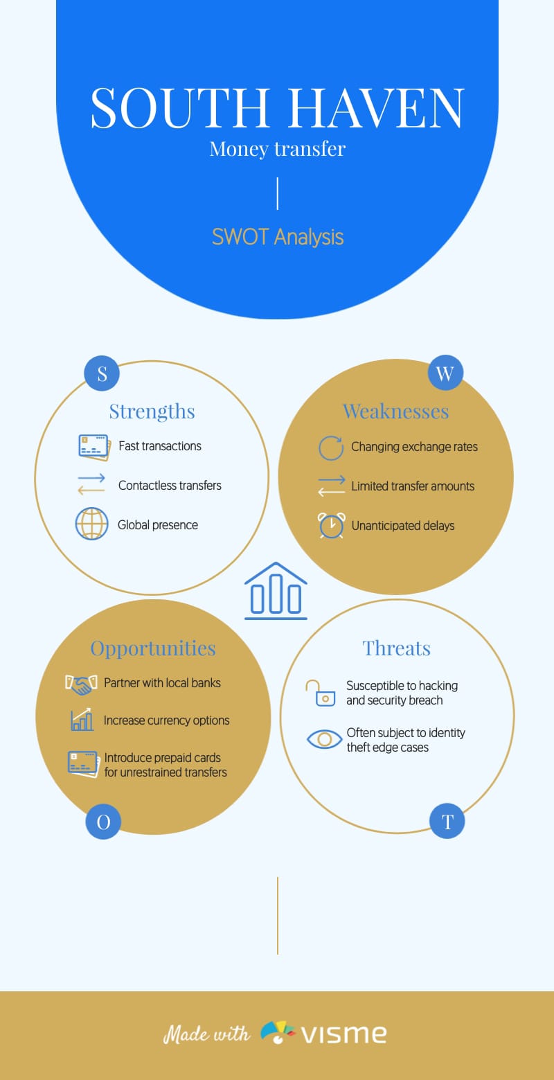 Online Banking SWOT Analysis Infographic Template Online Banking SWOT Analysis Infographic Template