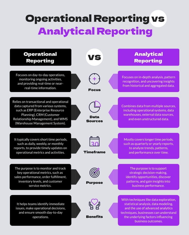 Operational Reporting vs Analytical Reporting Infographic Template