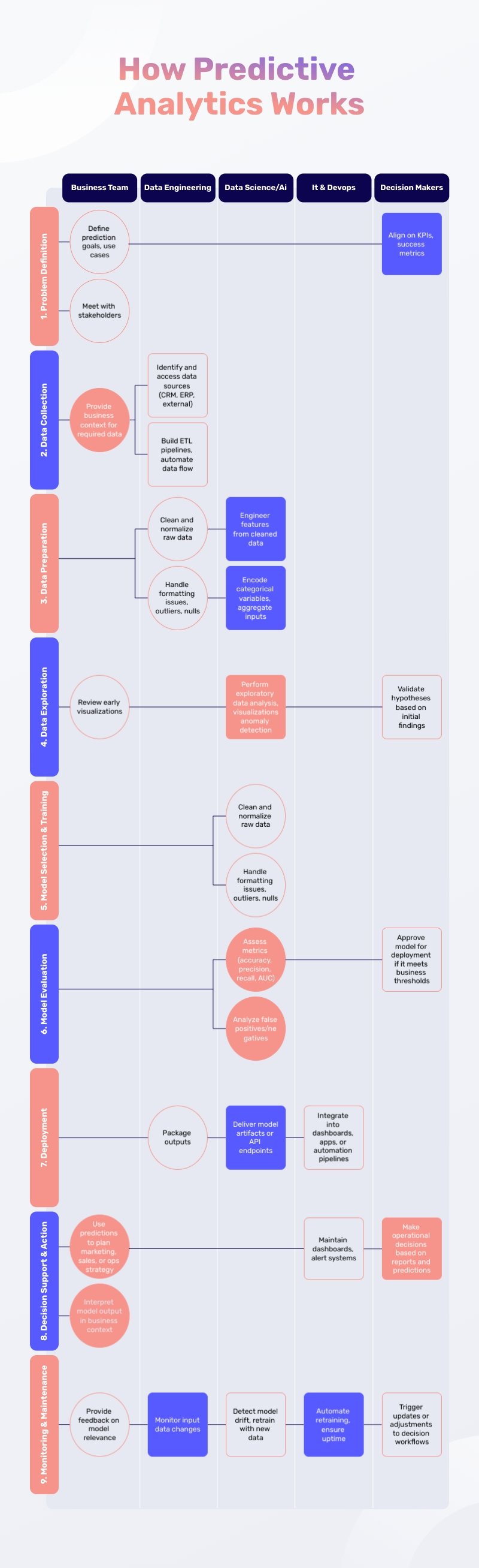 Predictive Analytics Diagram Template
