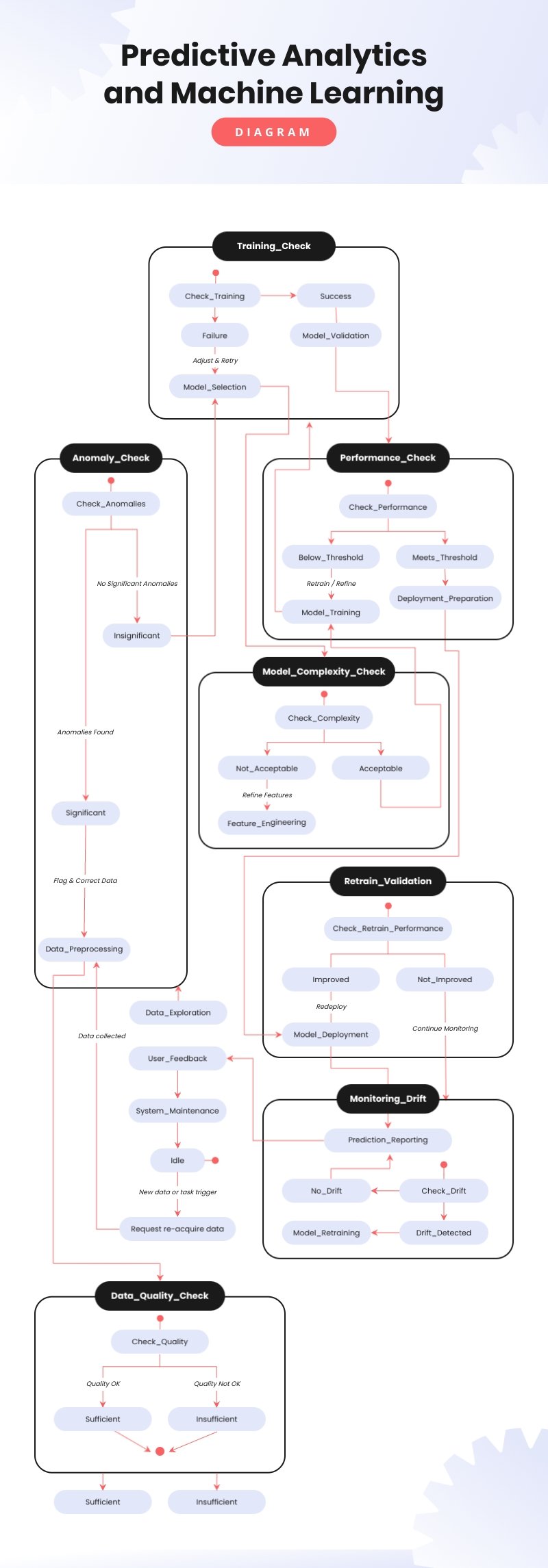 Predictive Analytics and Machine Learning Diagram Template