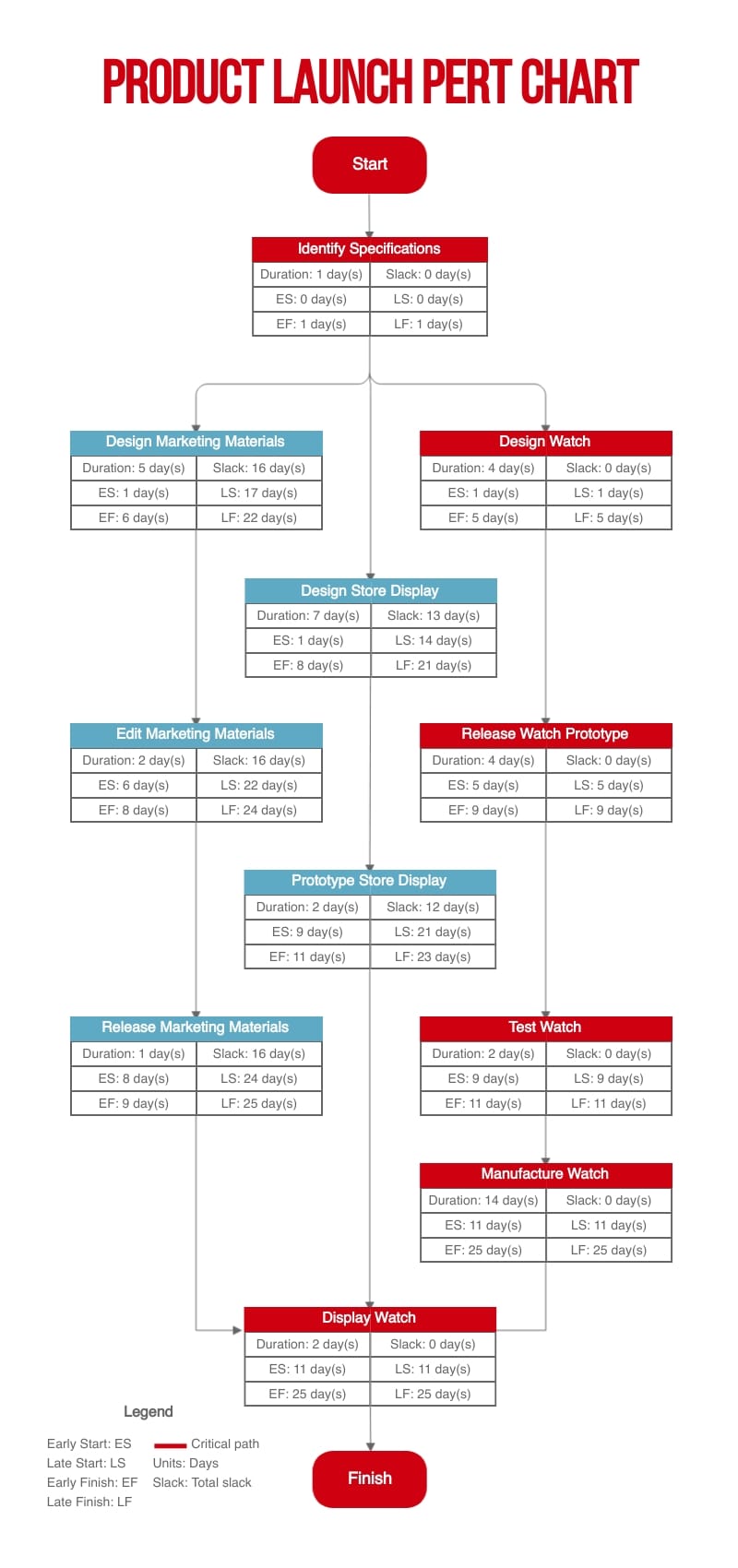 Product Launch PERT Chart Infographic Template