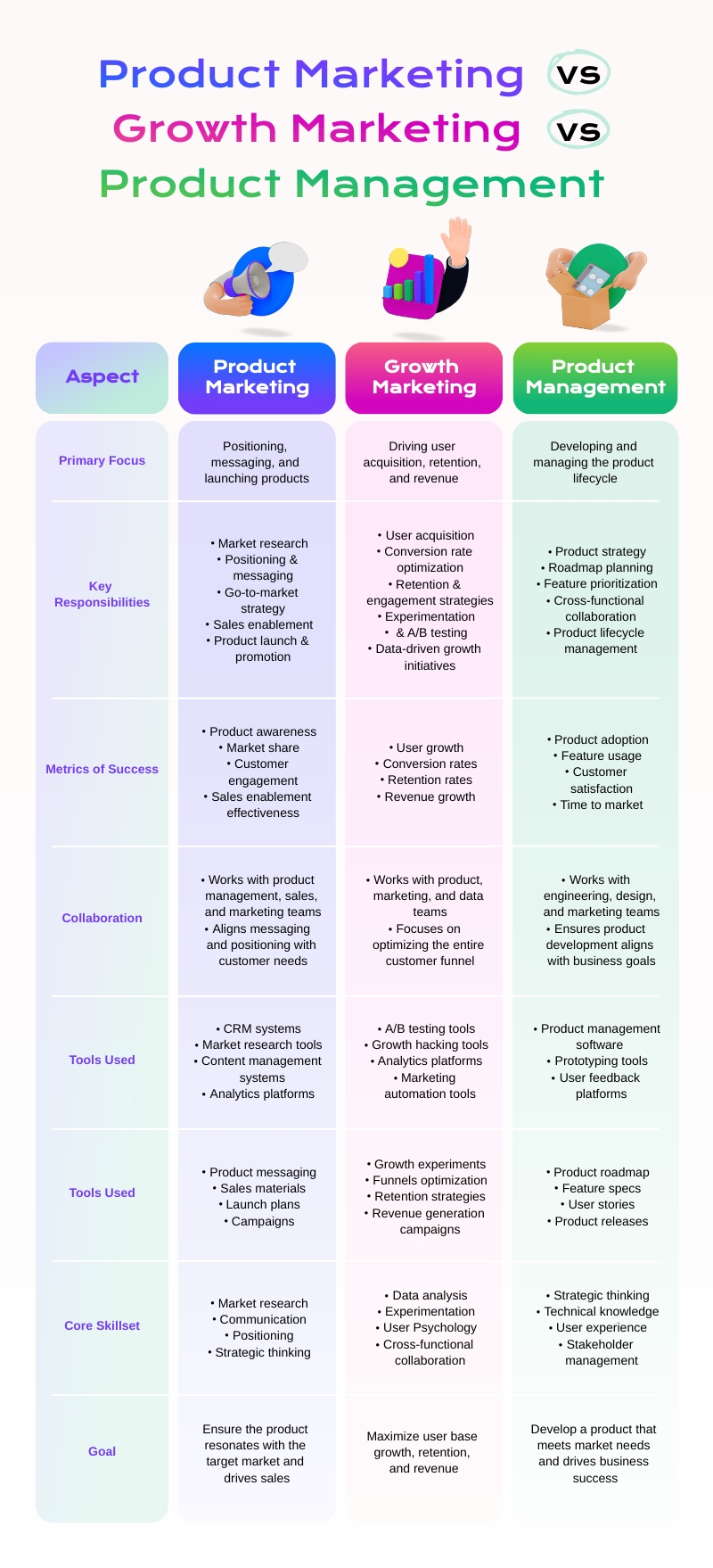 Product Marketing vs. Growth Marketing vs Product Management Infographic Template