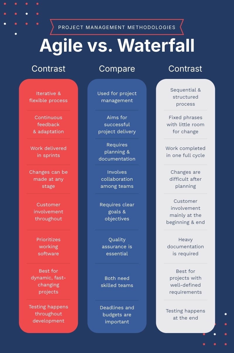 Project Management Methodologies Compare and Contrast Infographic Template
