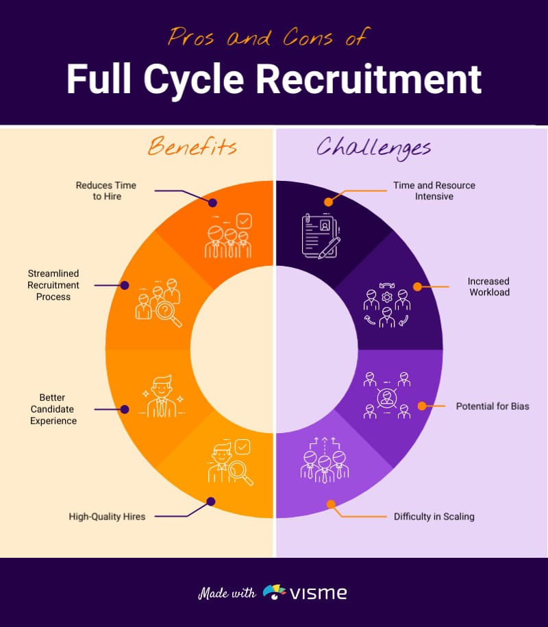 Pros and Cons of Full Cycle Recruitment Infographic Template Pros and Cons of Full Cycle Recruitment Infographic Template
