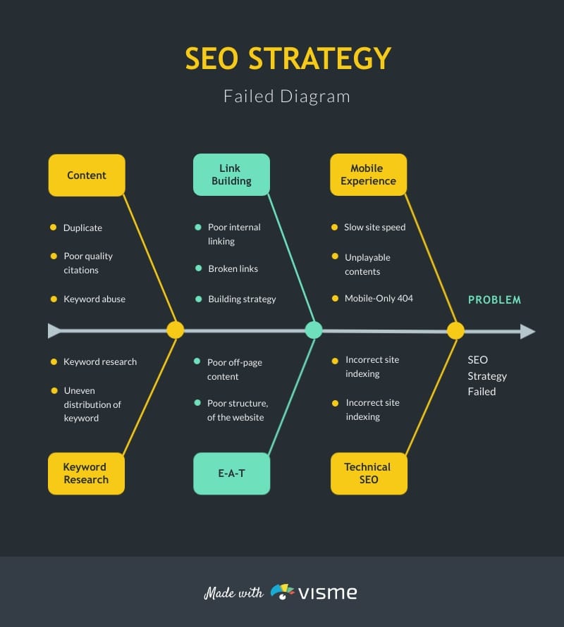 SEO Strategy Fishbone Diagram Template Visme SEO Strategy Fishbone Diagram Template Visme