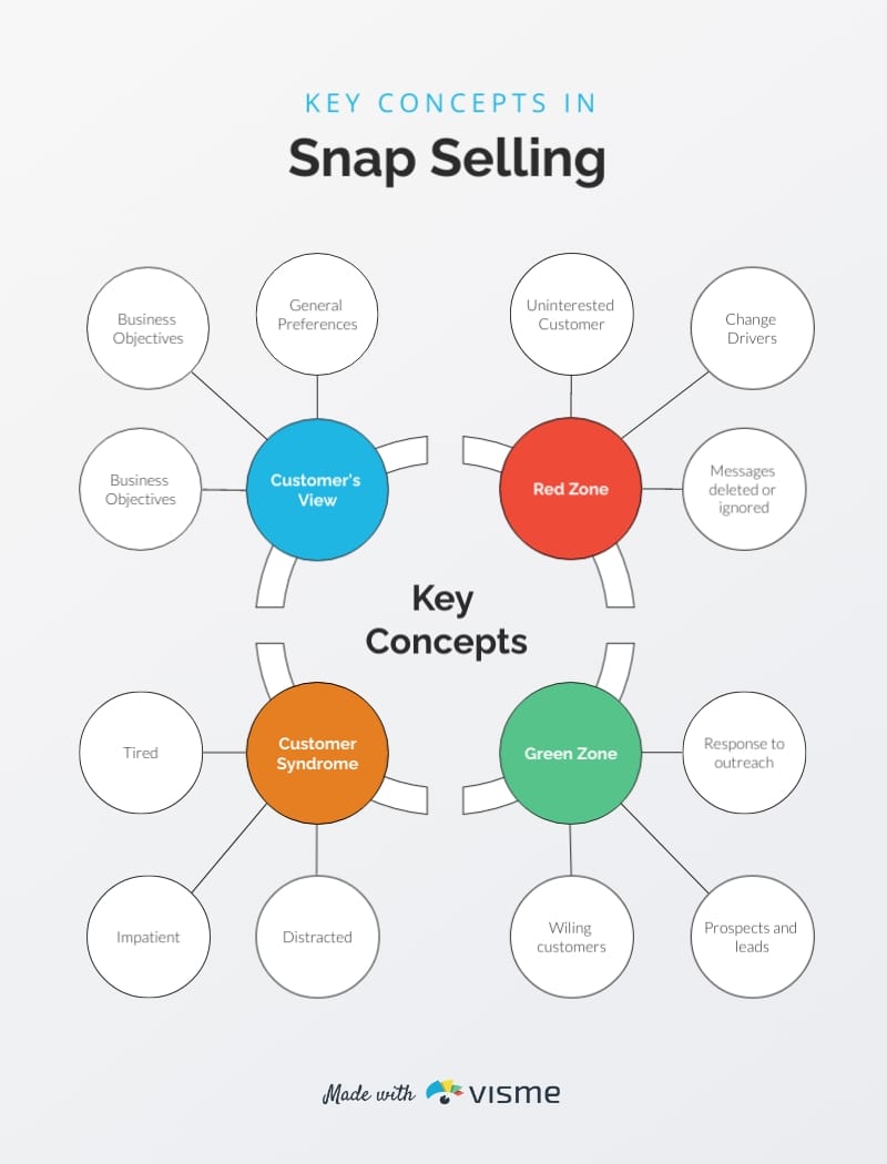 SNAP Selling Mind Map Template