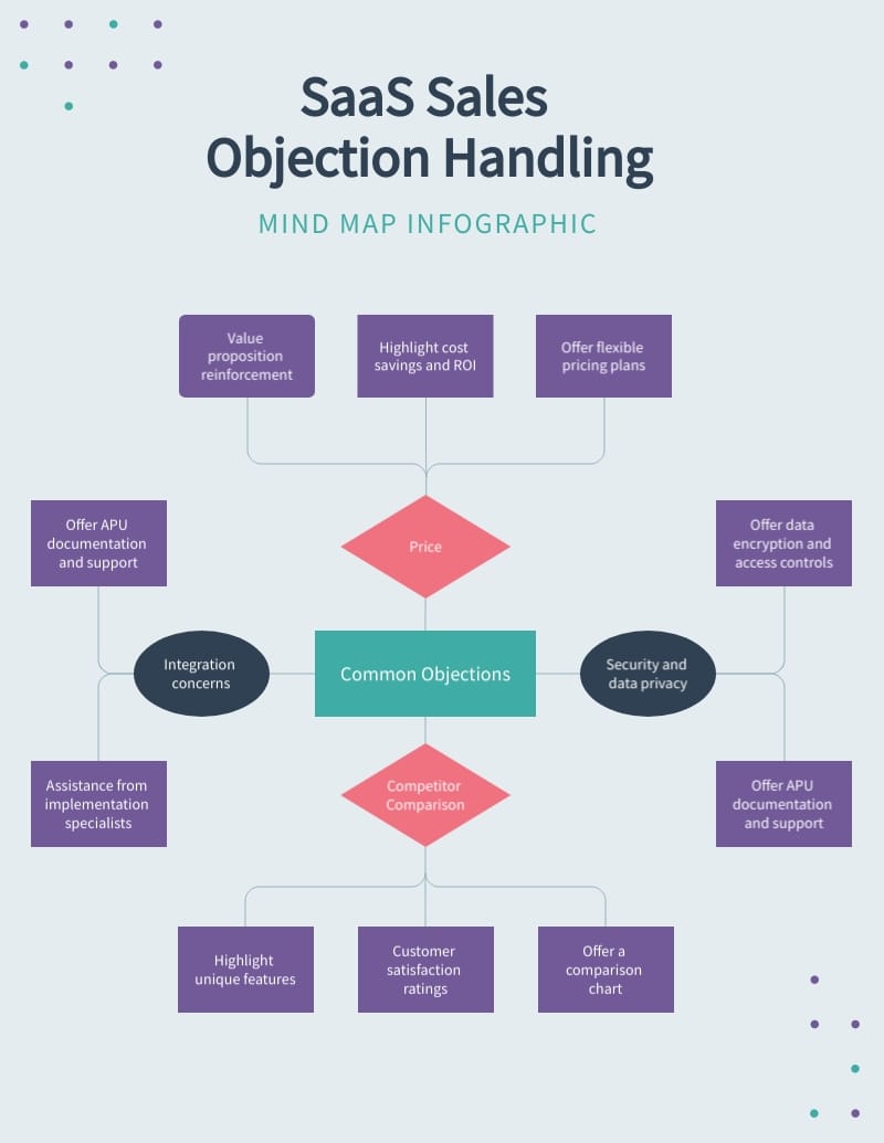 Sales Mind Map Infographic Template