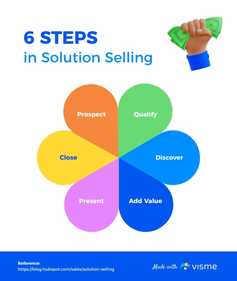 Sales Process Infographic Template