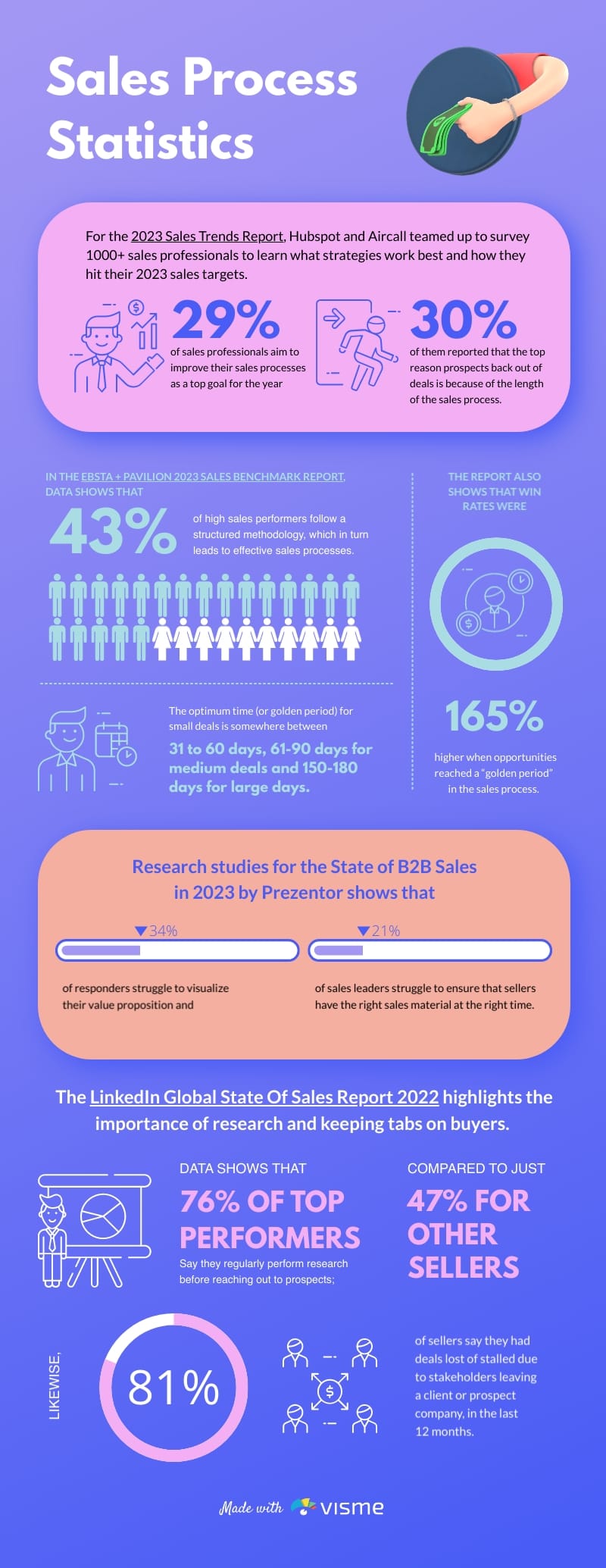 Sales Process Statistics Infographic Template